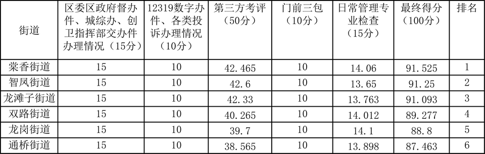 附件:8月考评结果