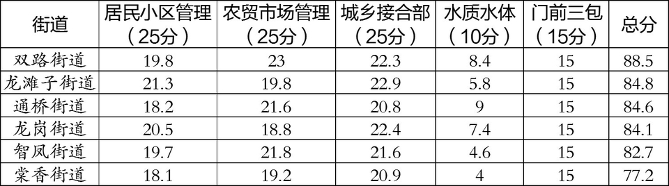 大足区城市综合管理提升暨创建国家卫生区攻坚行动4月考评结果
