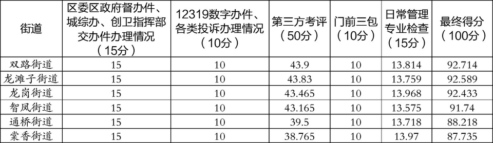 大足区城市综合管理提升暨创建国家卫生区攻坚行动9月考评结果