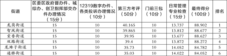 大足区城市综合管理提升暨创建国家卫生区攻坚行动12月考评结果