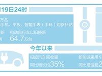 手机、平板、智能手表（手环）　数码产品国补“满月” 超2671万名消费者参与